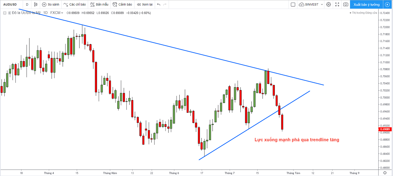 Phân tích chiến lược giao dịch thị trường Forex -AUDUSD