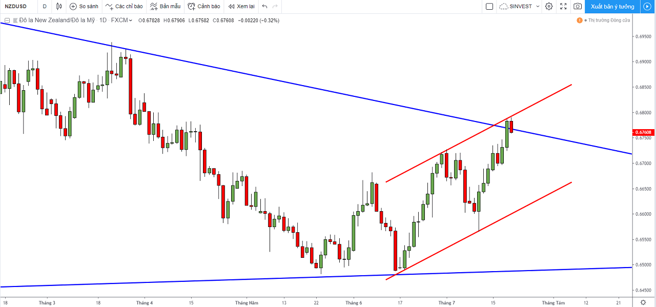 Phân tích chiến lược giao dịch thị trường Forex - NZDUSD