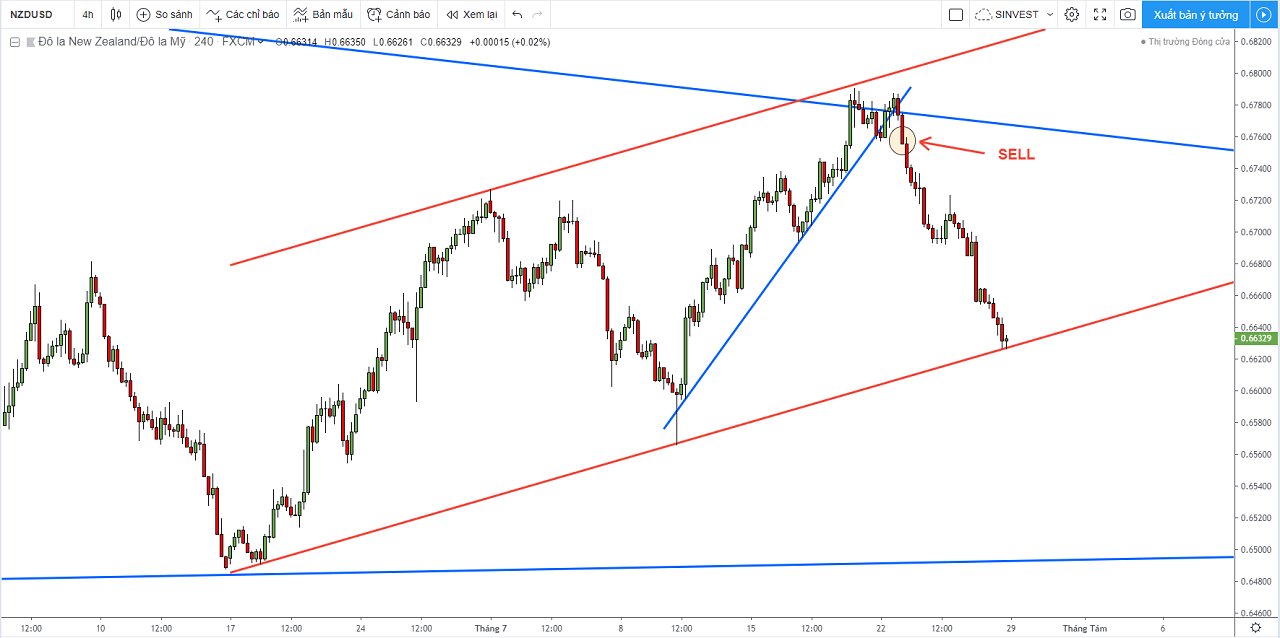 Phân tích chiến lược giao dịch thị trường Forex -NZDUSD