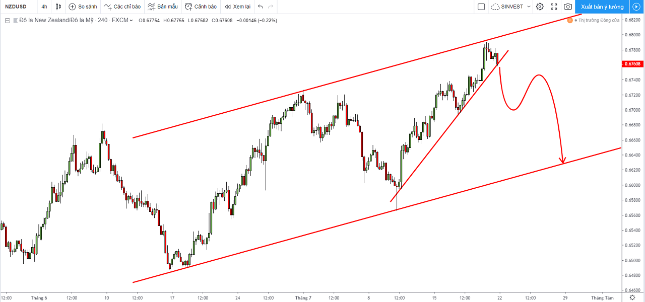 Phân tích chiến lược giao dịch thị trường Forex - NZDUSD