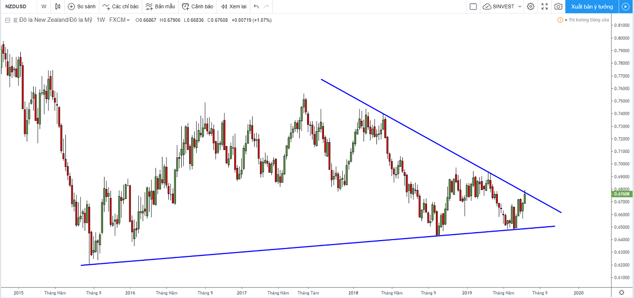 Phân tích chiến lược giao dịch thị trường Forex - NZDUSD