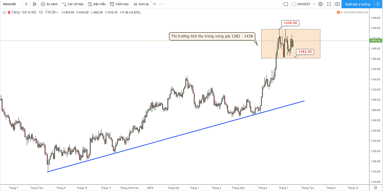 chiến lược giao dịch phân tích thị trường forex Vàng
