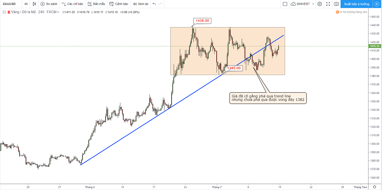 chiến lược giao dịch phân tích thị trường forex Vàng