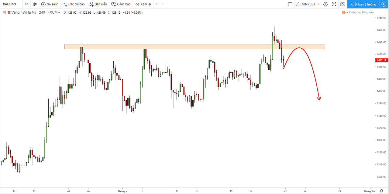 Phân tích chiến lược giao dịch thị trường Forex - XAUUSD