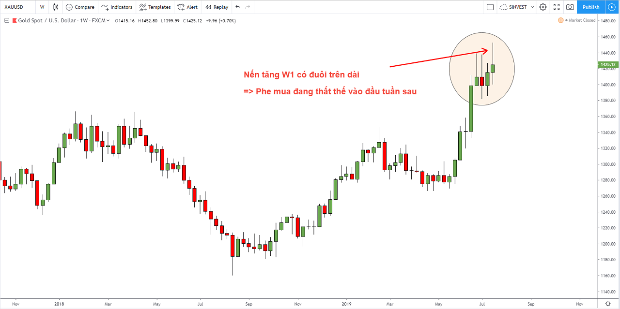 Phân tích chiến lược giao dịch thị trường Forex - XAUUSD