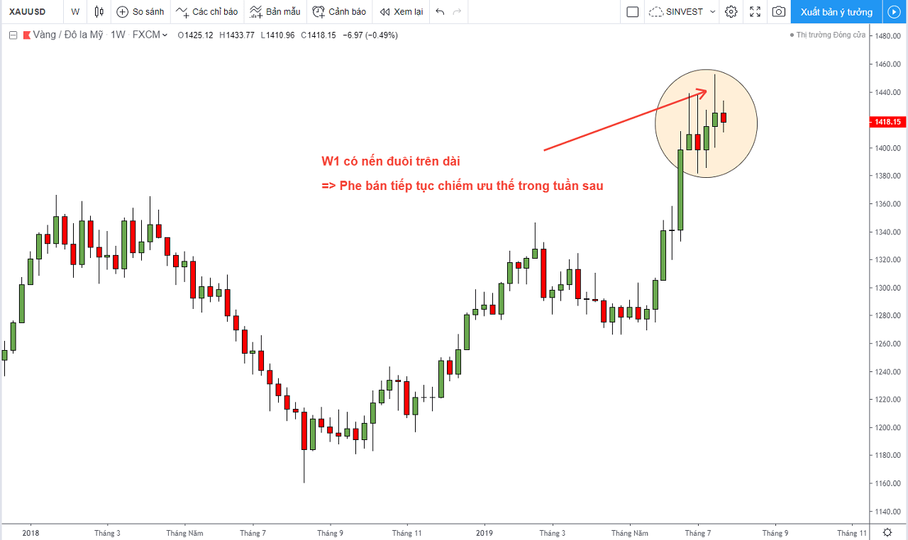 Phân tích chiến lược giao dịch thị trường Forex - XAUUSD