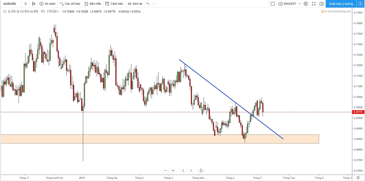 Phân tích AUDUSD