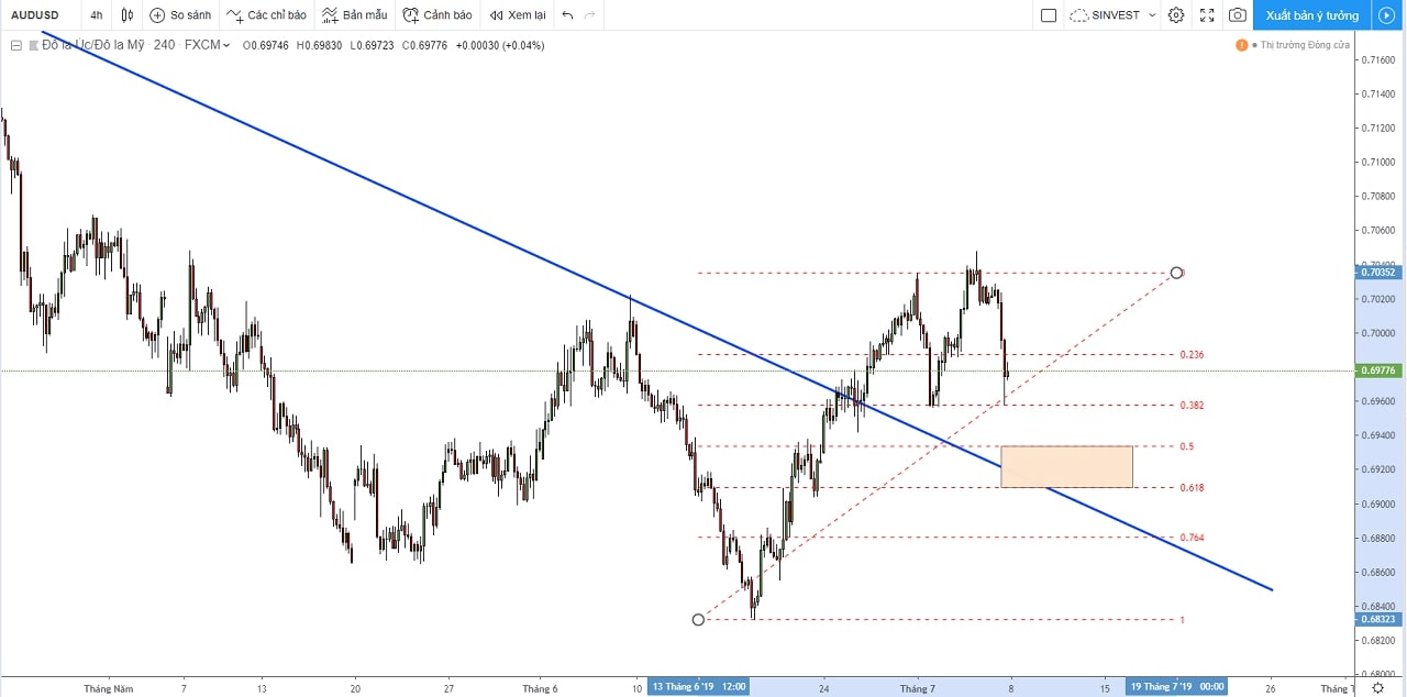 Phân tích AUDUSD