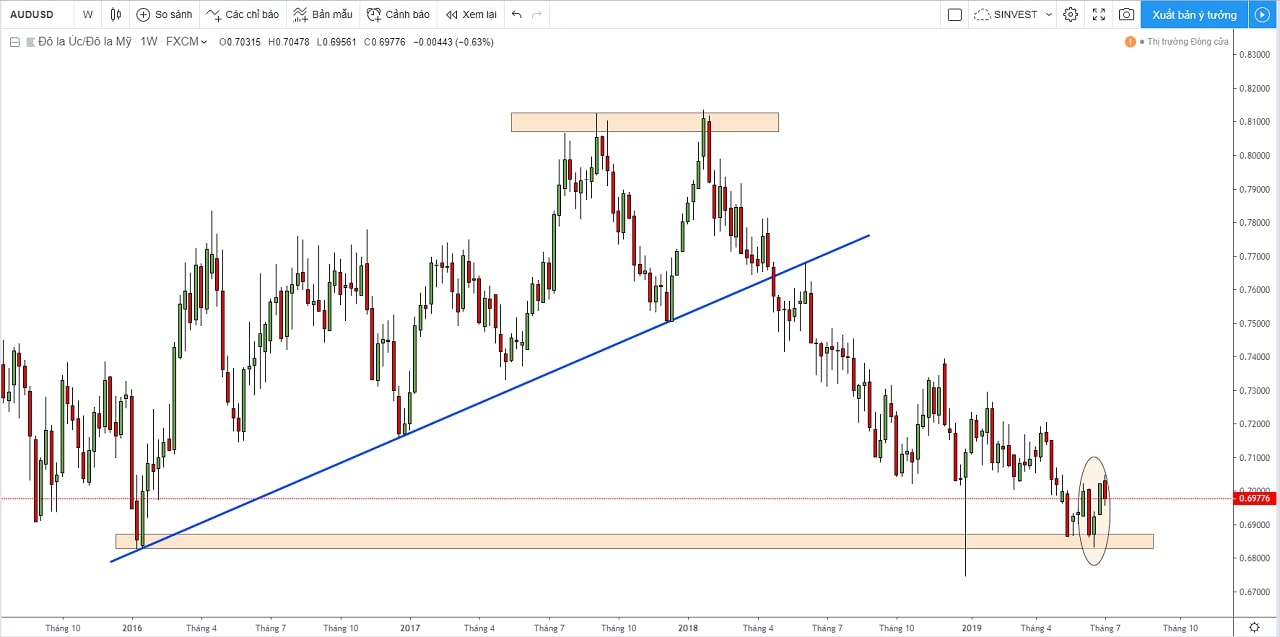 Phân tích AUDUSD