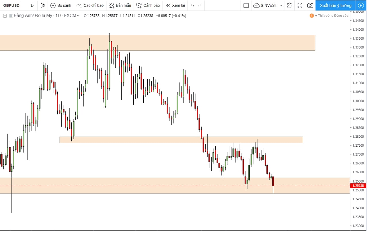 Phân tích GBPUSD