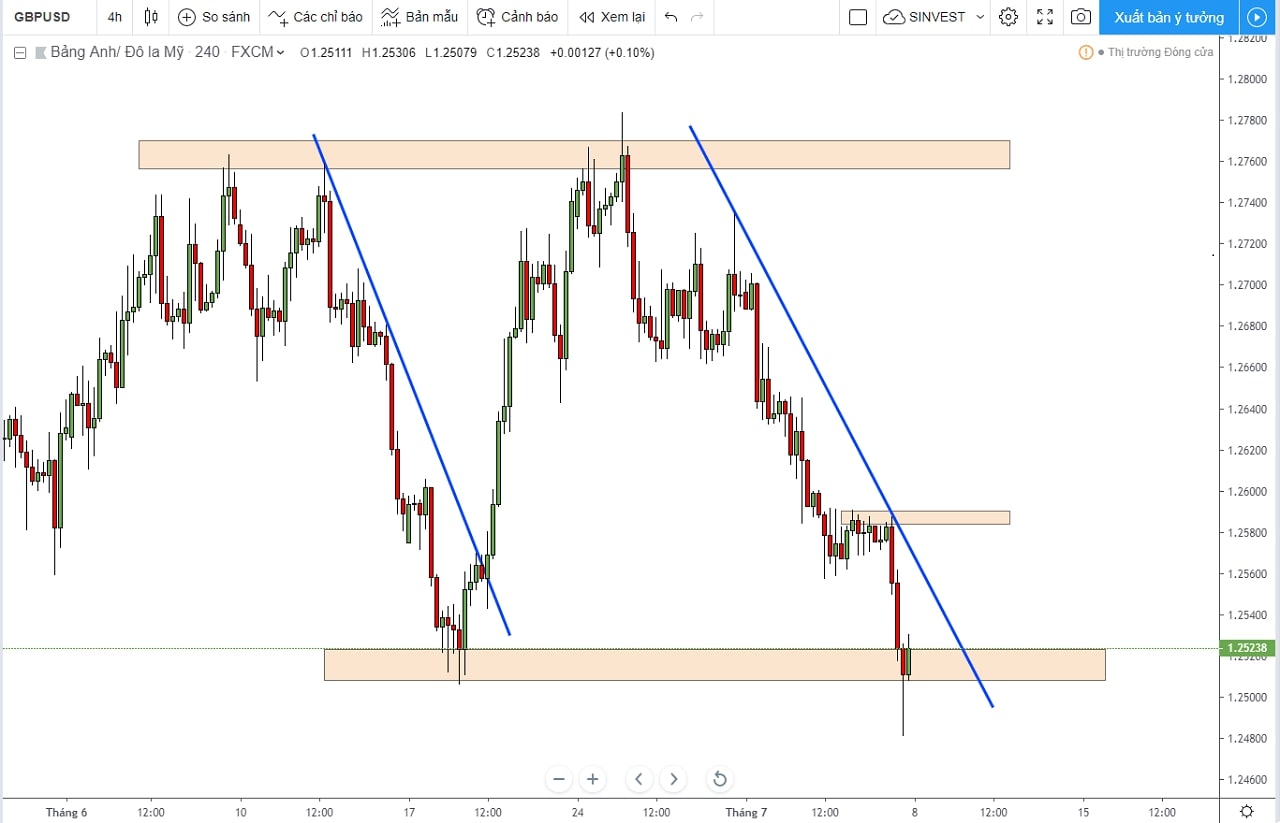 Phân tích GBPUSD