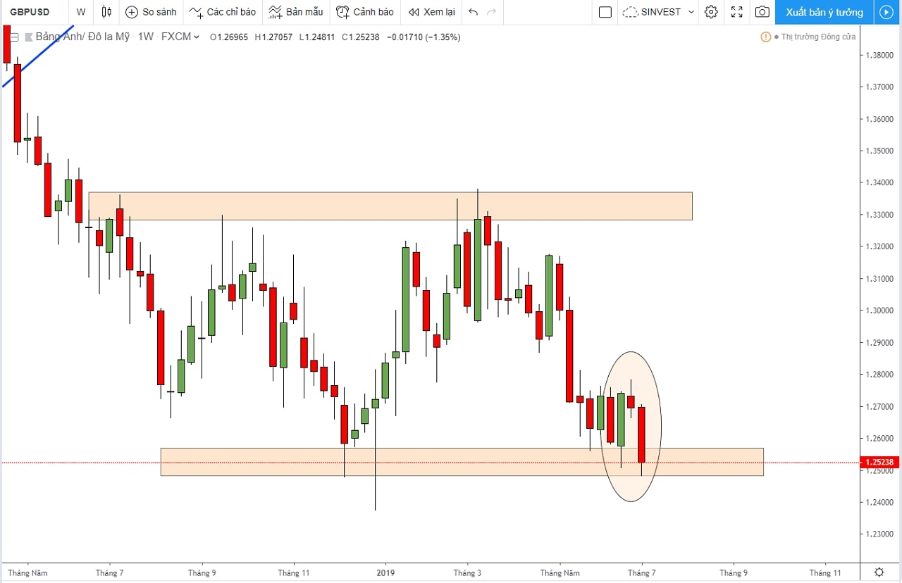 Phân tích GBPUSD