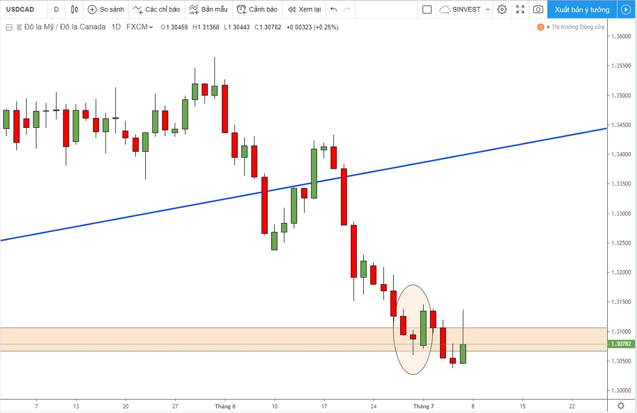 Phân tích USDCAD