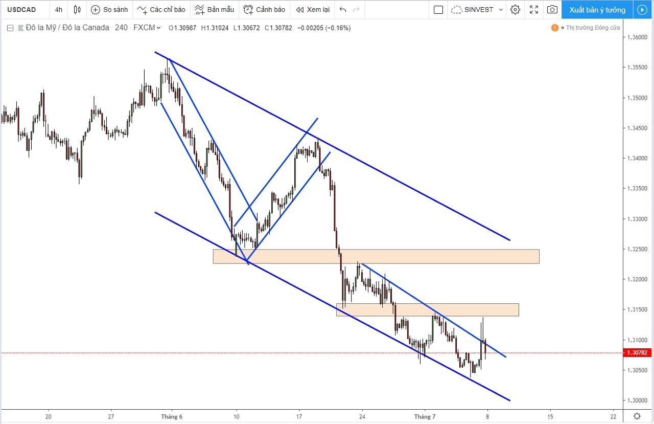 Phân tích USDCAD