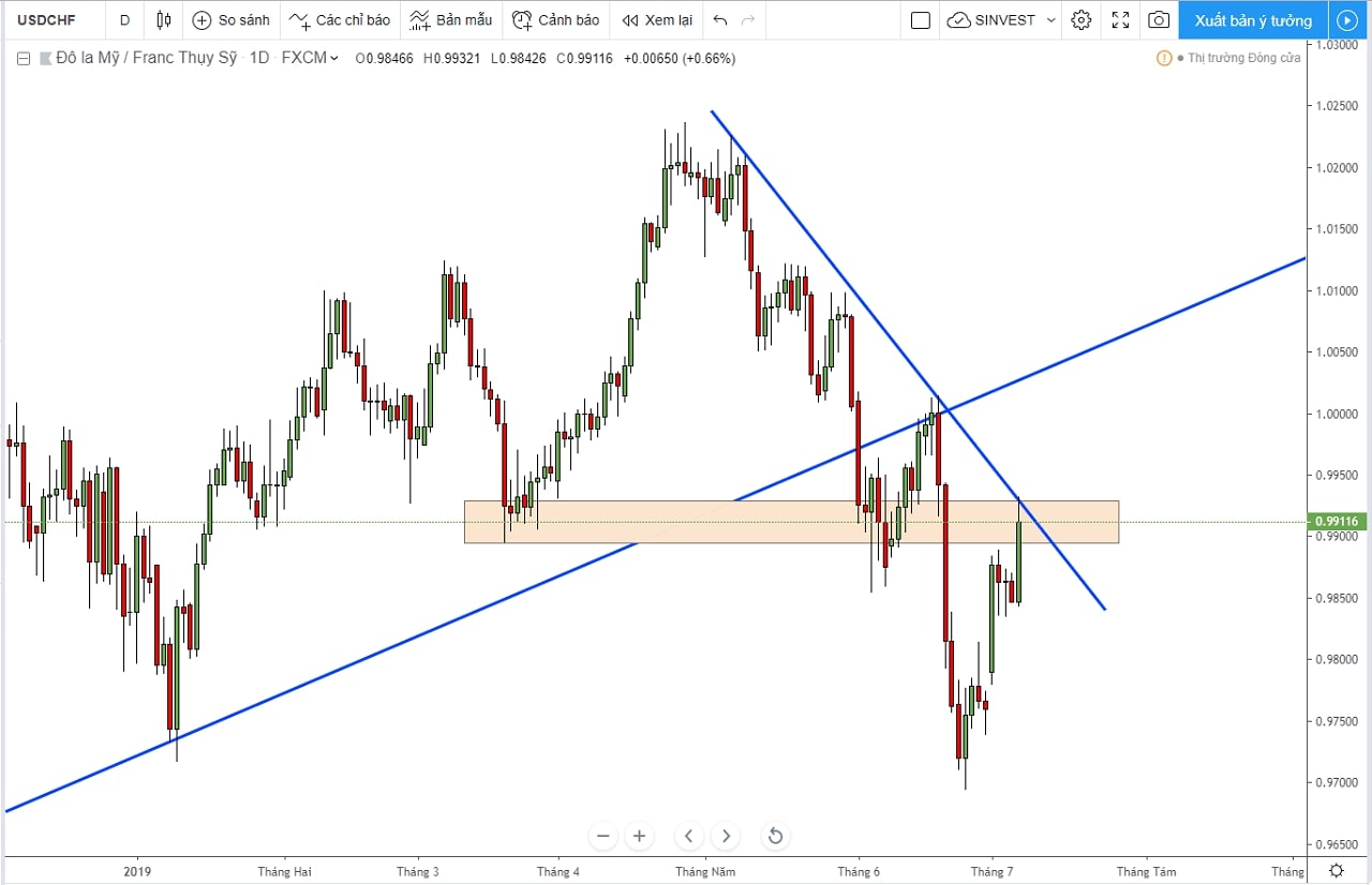 Phân tích USDCHF