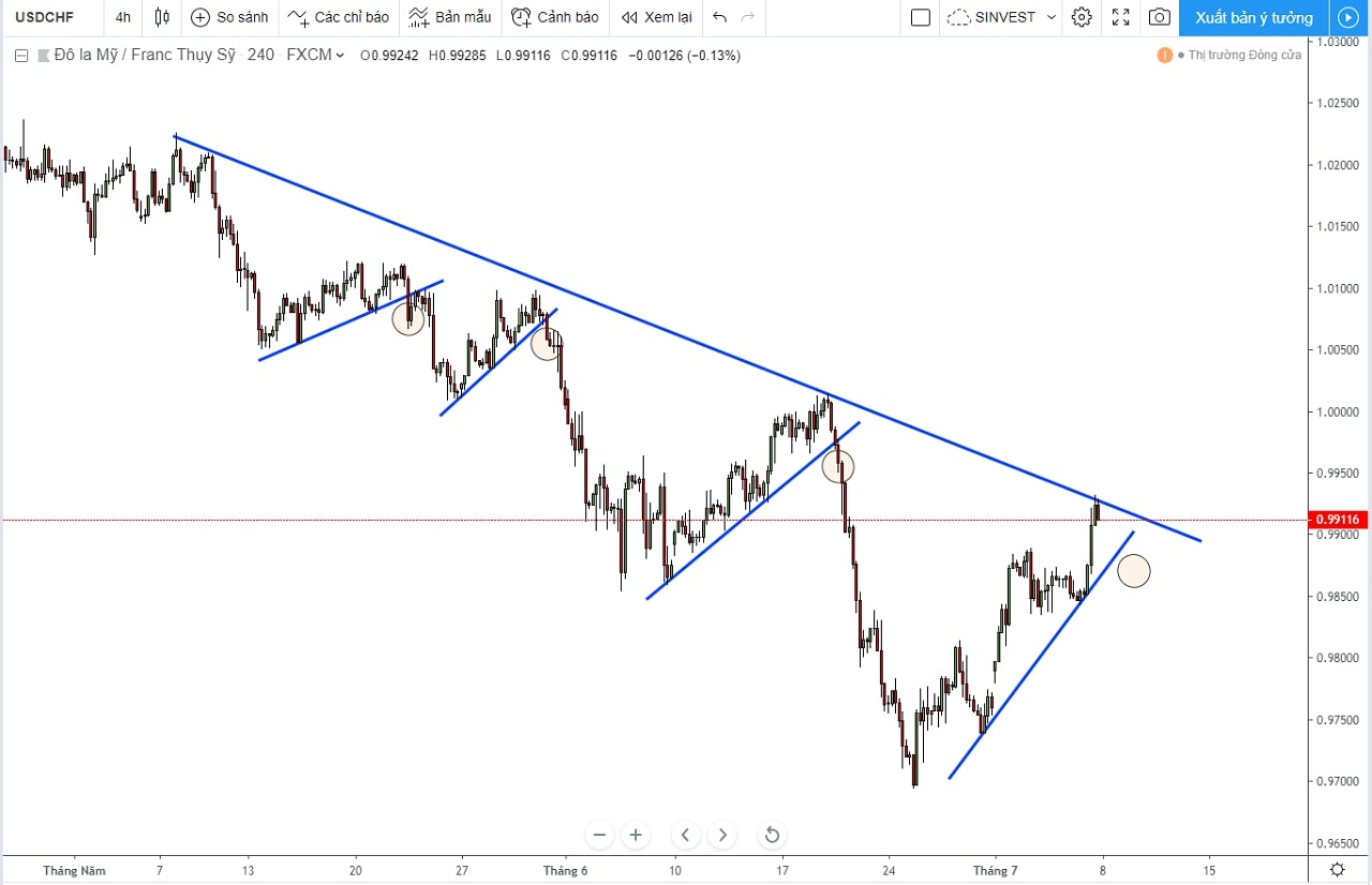 Phân tích USDCHF