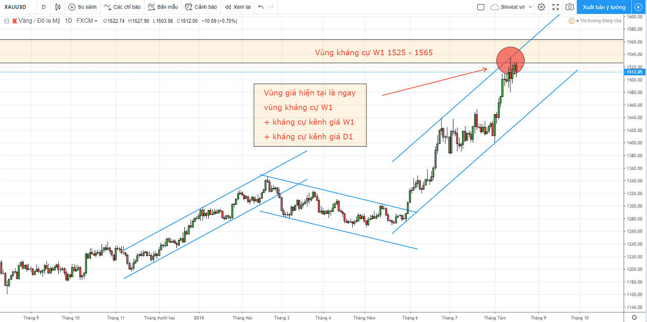 chiến lược phân tích thị trường XAUUSD