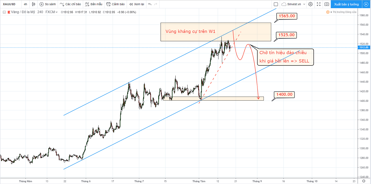 chiến lược phân tích thị trường XAUUSD