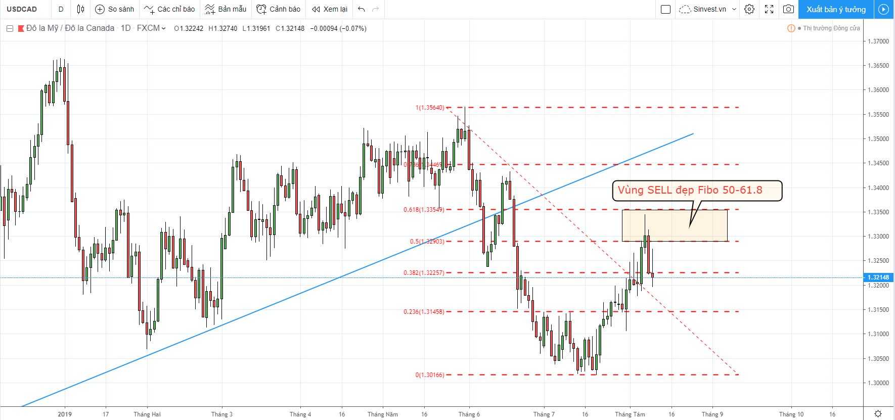phân tích thị trường chiến lược giao dịch usdcad