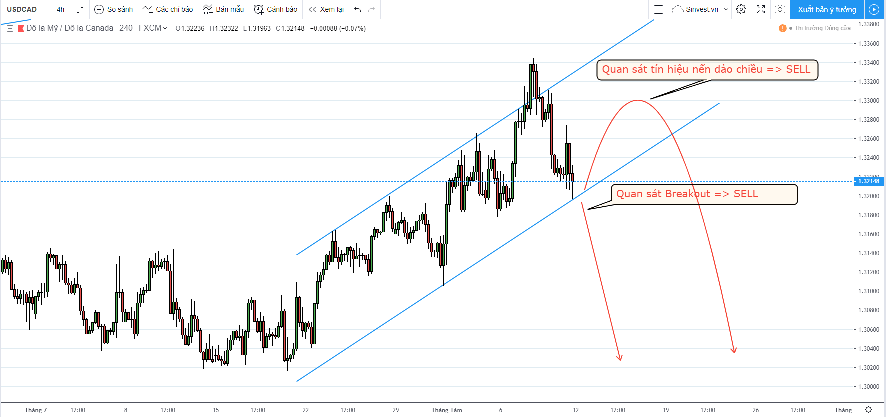 phân tích thị trường chiến lược giao dịch usdcad