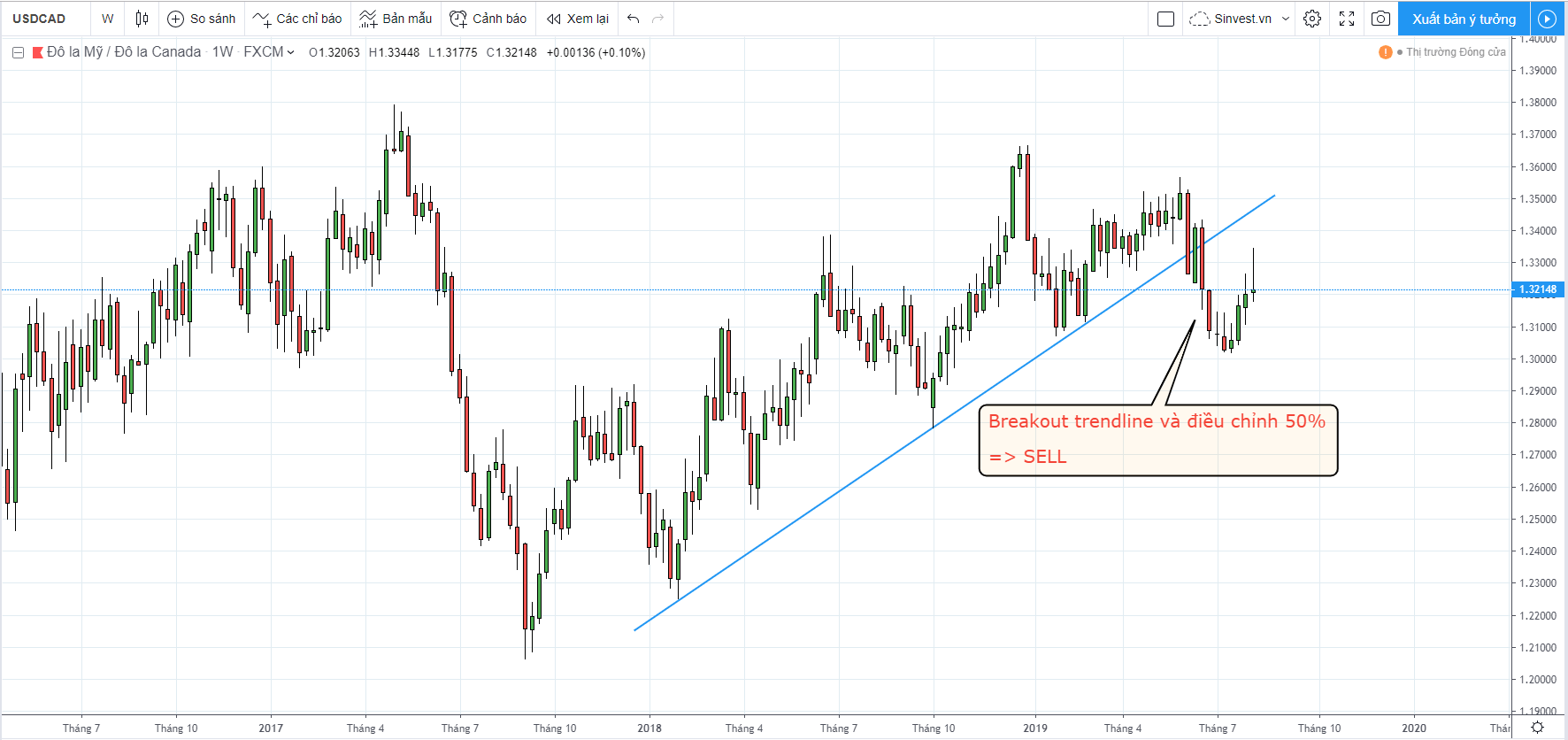 phân tích thị trường chiến lược giao dịch usdcad