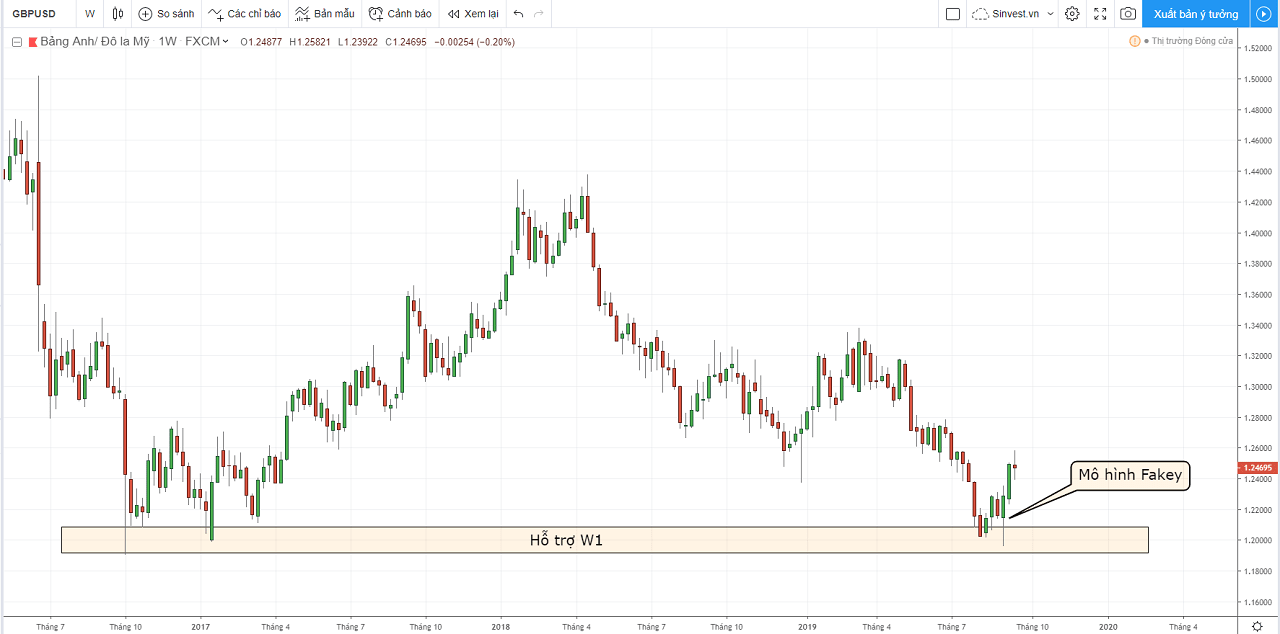 Báo cáo phân tích thị trường Forex hàng tuần - GBPUSD ngày 23-27 tháng 9/2019.