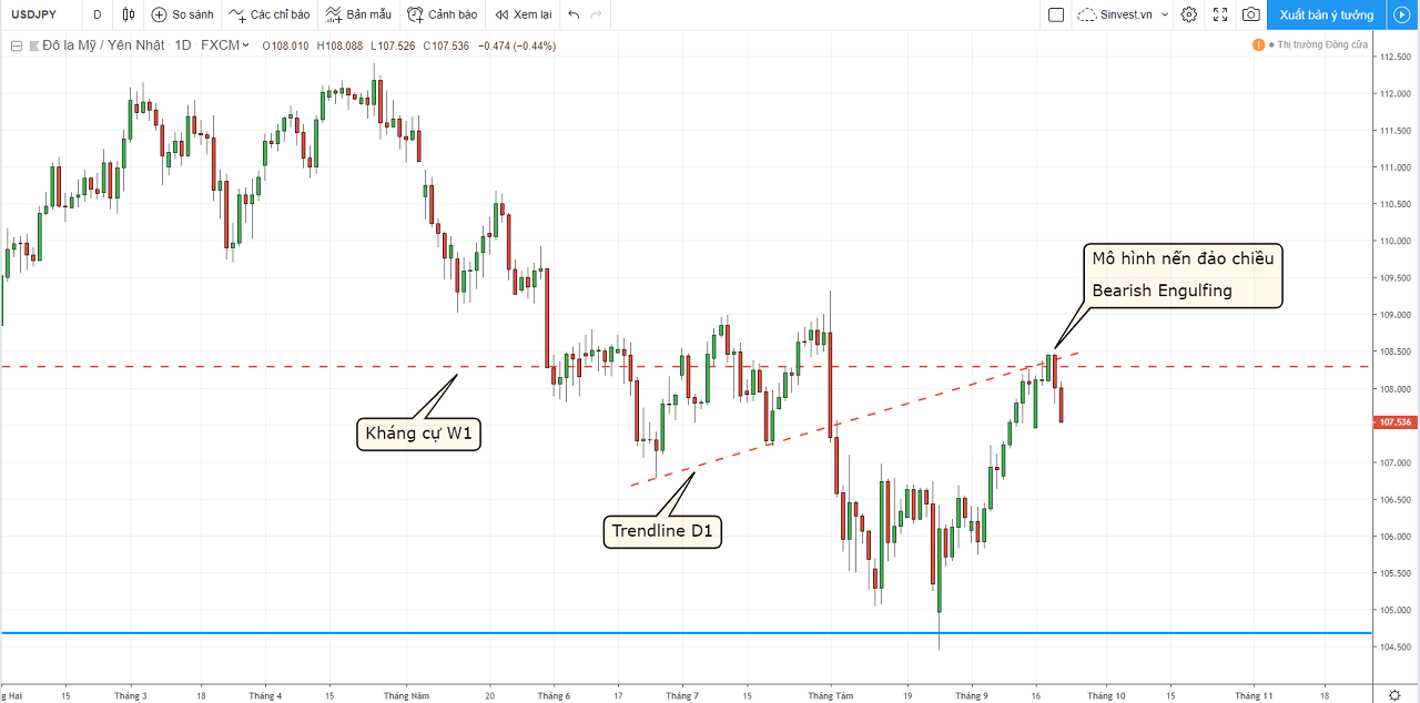 Báo cáo phân tích thị trường Forex hàng tuần - USDJPY ngày 23-27 tháng 9/2019.