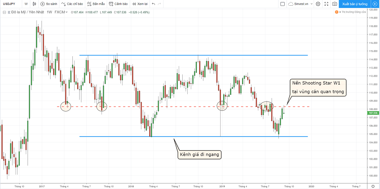 Báo cáo phân tích thị trường Forex hàng tuần - USDJPY ngày 23-27 tháng 9/2019.