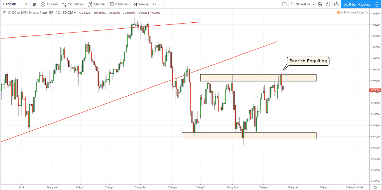 Báo cáo phân tích thị trường Forex hàng tuần - USDCHF ngày 23-27 tháng 9/2019.