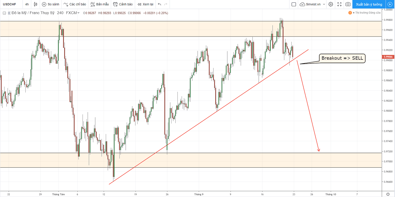 Báo cáo phân tích thị trường Forex hàng tuần - USDCHF ngày 23-27 tháng 9/2019.