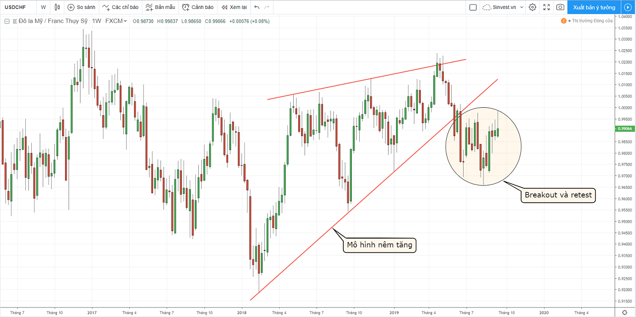 Báo cáo phân tích thị trường Forex hàng tuần - USDCHF ngày 23-27 tháng 9/2019.
