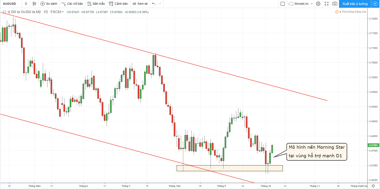 phân tích thị trường forex: chiến lược giao dịch AUDUSD