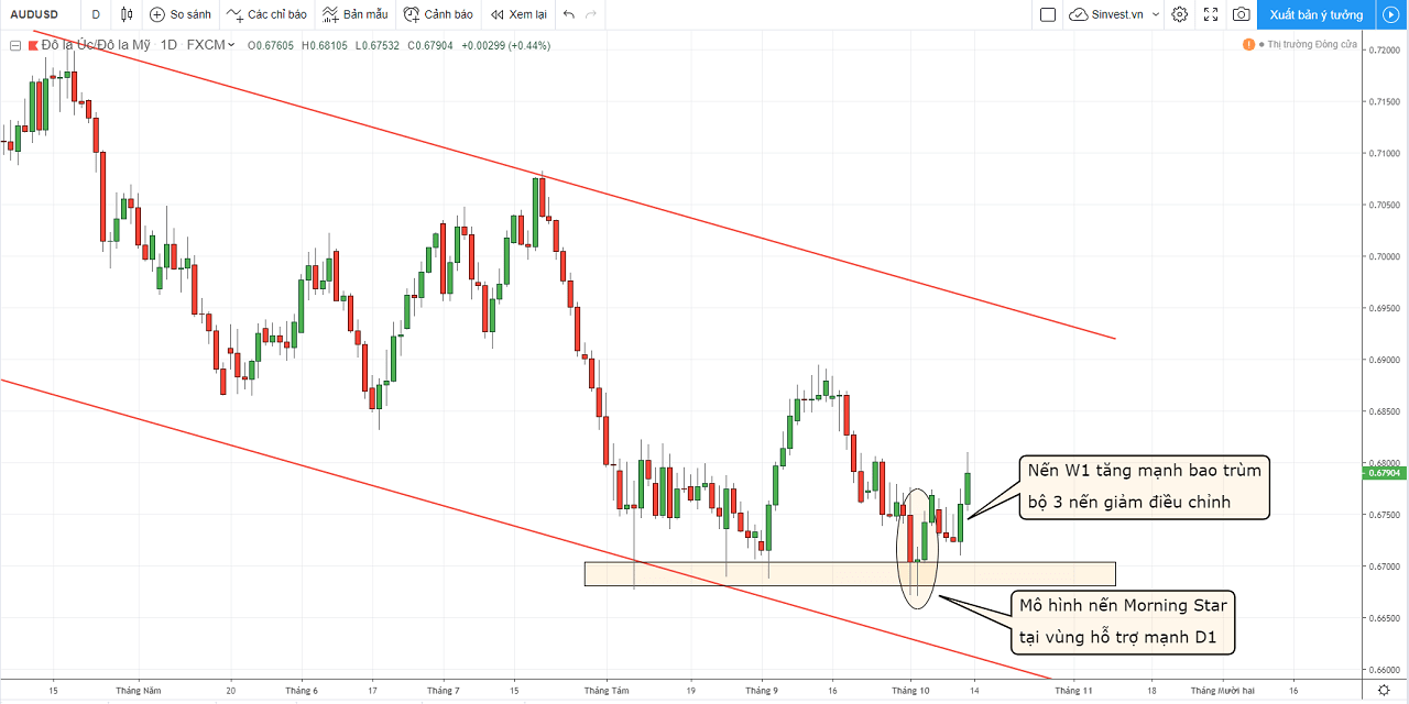 phân tích thị trường forex - vàng - chiến lược giao dịch audusd