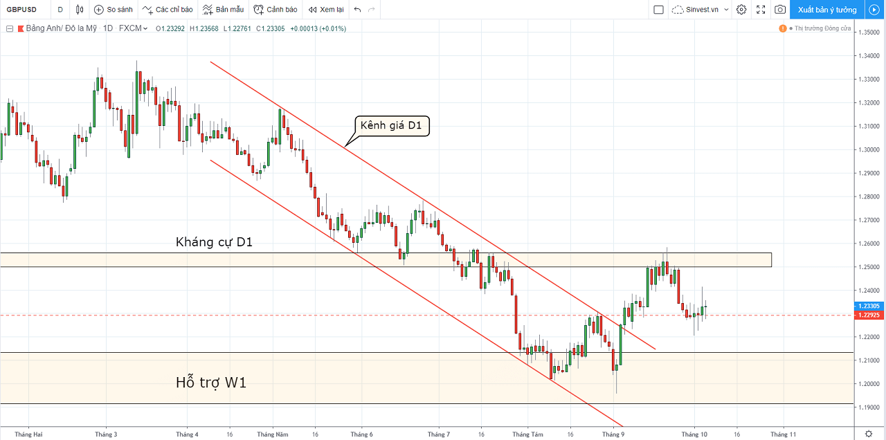 phân tích thị trường forex: chiến lược giao dịch GBPUSD