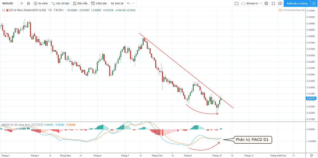phân tích thị trường forex: chiến lược giao dịch NZDUSD
