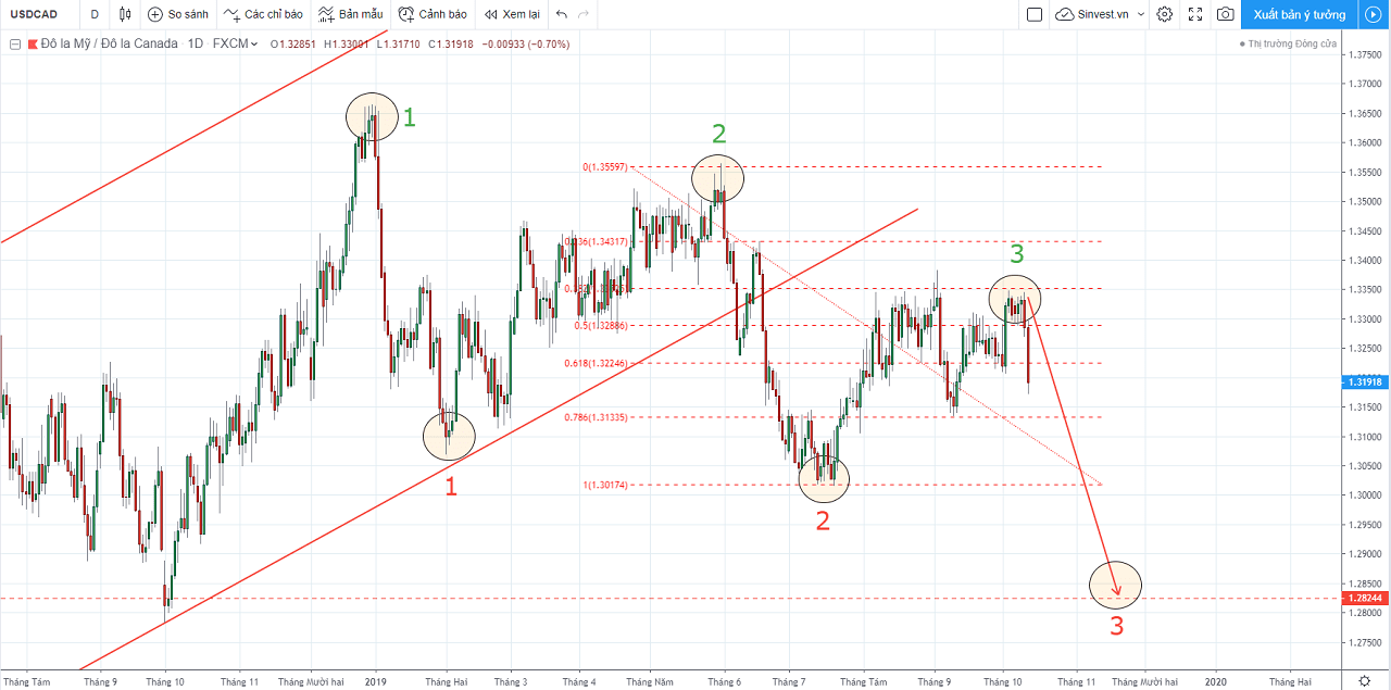 phân tích thị trường forex - vàng - chiến lược giao dịch usdcad
