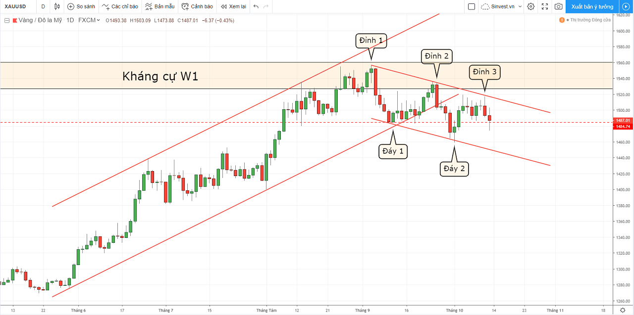 phân tích thị trường forex - vàng - chiến lược giao dịch xauusd