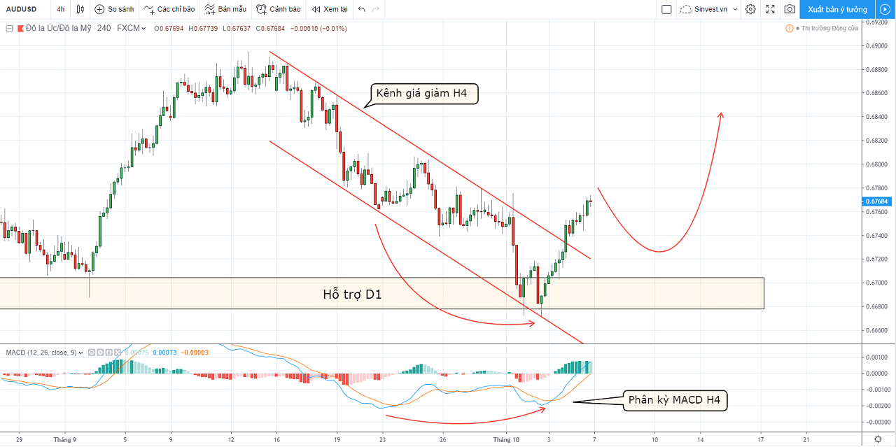 phân tích thị trường forex: chiến lược giao dịch AUDUSD