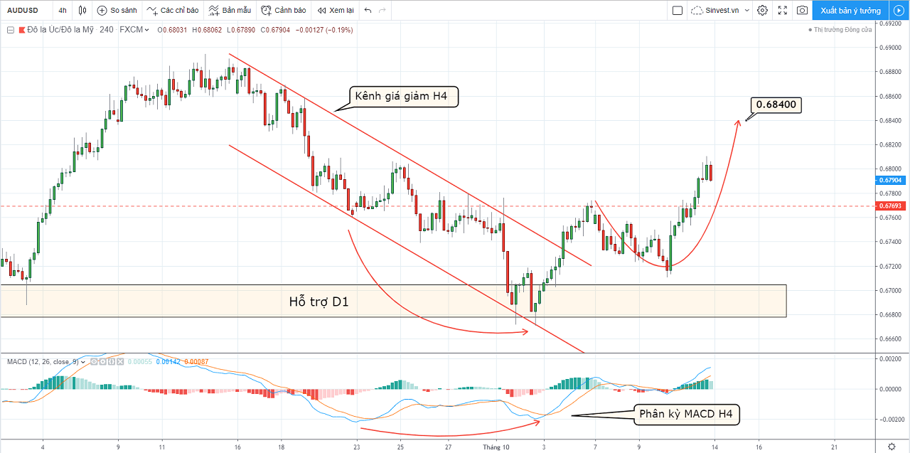 phân tích thị trường forex - vàng - chiến lược giao dịch audusd