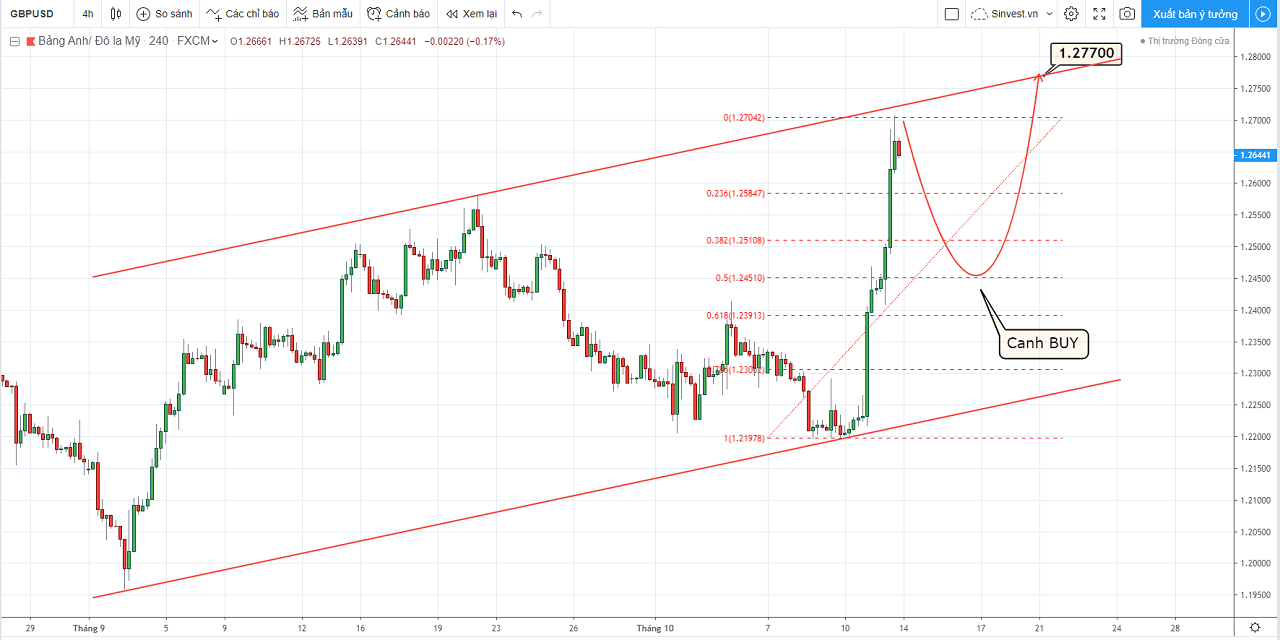 phân tích thị trường forex - vàng - chiến lược giao dịch gbpusd