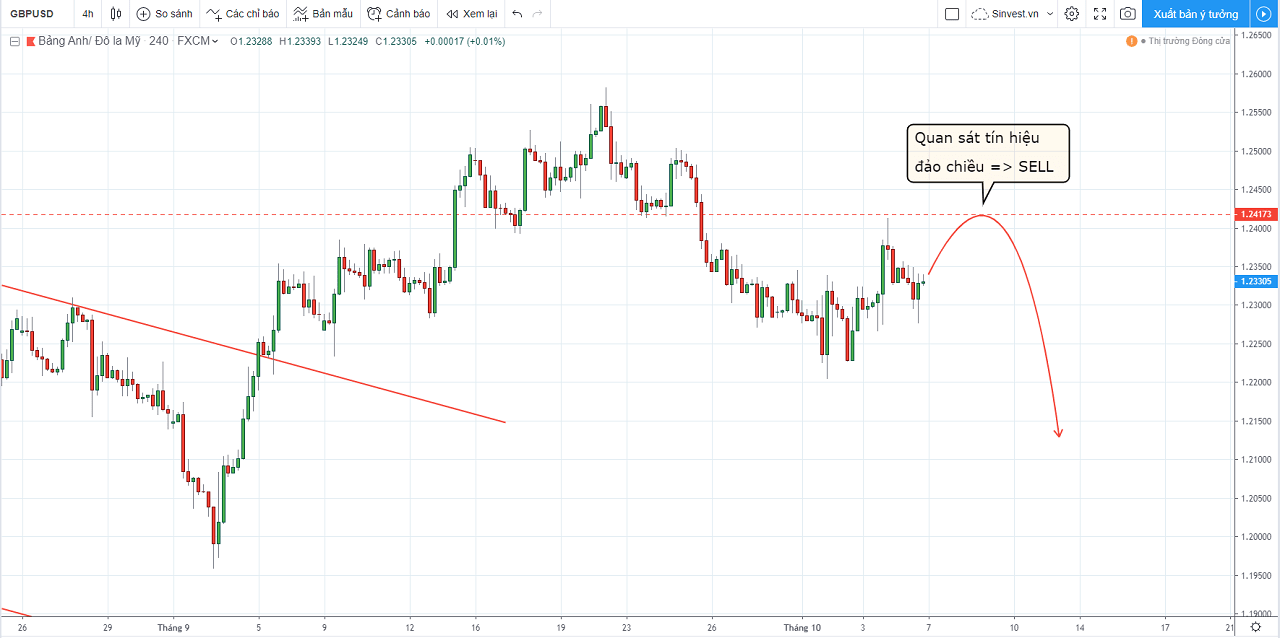phân tích thị trường forex: chiến lược giao dịch GBPUSD