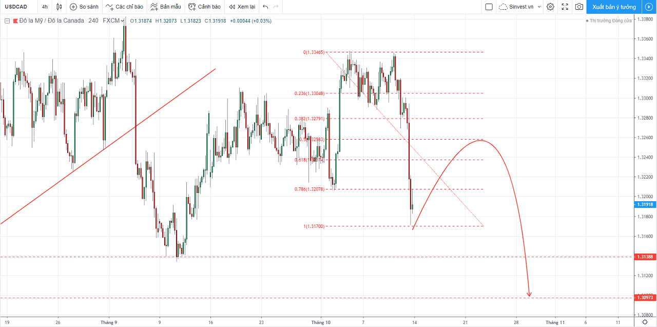 phân tích thị trường forex - vàng - chiến lược giao dịch usdcad