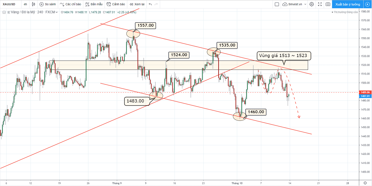 phân tích thị trường forex - vàng - chiến lược giao dịch xauusd
