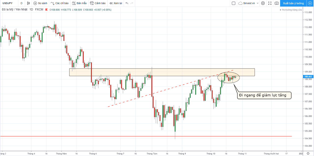 Chiến lược giao dịch USDJPY