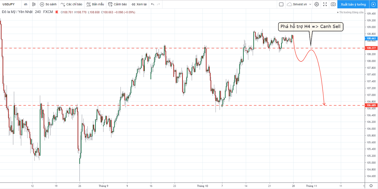 Chiến lược giao dịch USDJPY