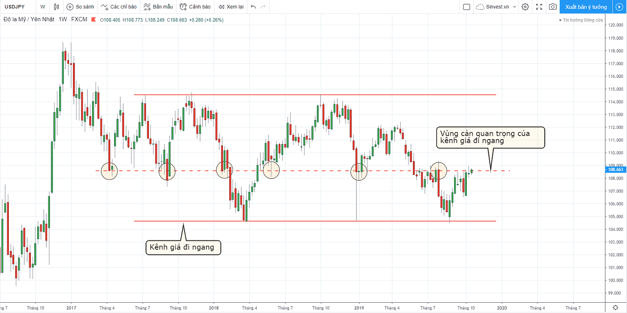 Chiến lược giao dịch USDJPY