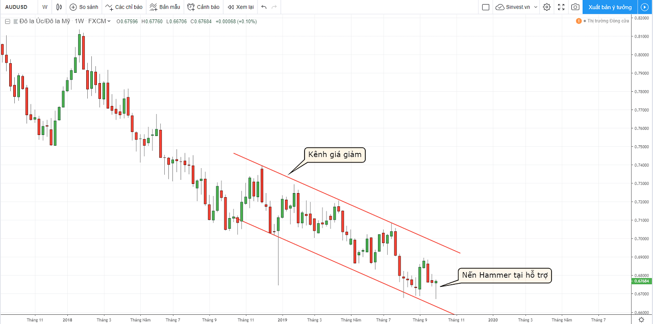 phân tích thị trường forex: chiến lược giao dịch AUDUSD