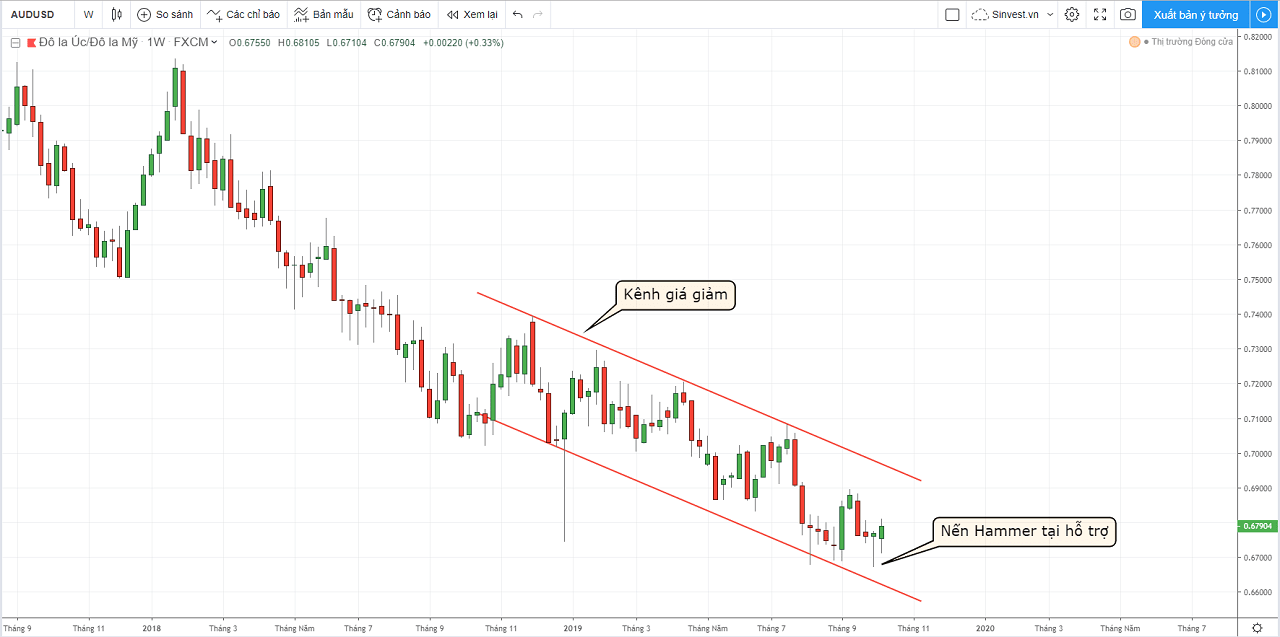phân tích thị trường forex - vàng - chiến lược giao dịch audusd