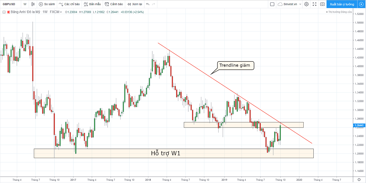 phân tích thị trường forex - vàng - chiến lược giao dịch gbpusd