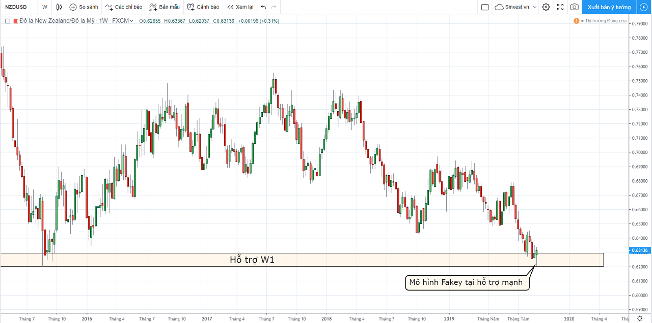 phân tích thị trường forex: chiến lược giao dịch NZDUSD